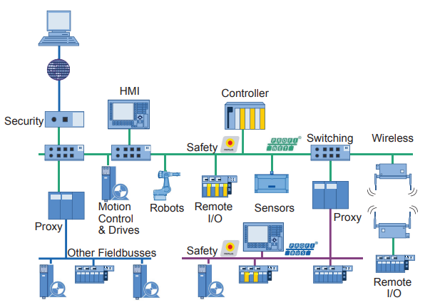 Integração de Redes Industriais