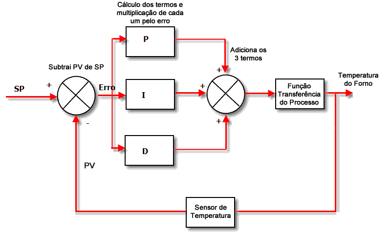 Configuração de malhas de controle